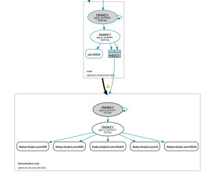 domain without DNSSEC