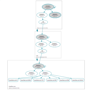 domain with functioning DNSSEC