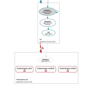 missing or incorrect RRSIG record on authoritative nameserver