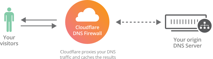 dns firewall