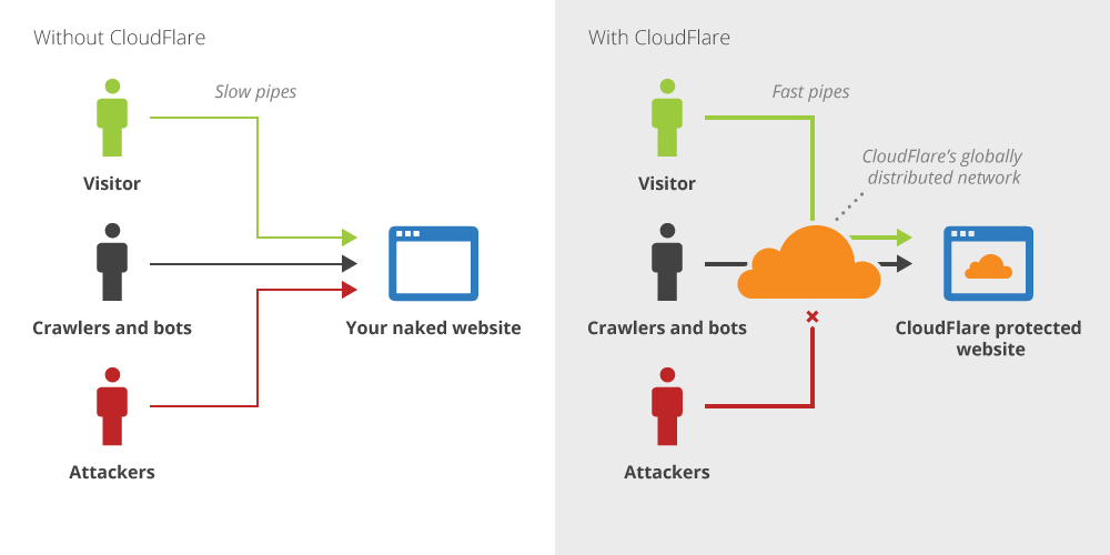 with cloudflare and without cloudflare